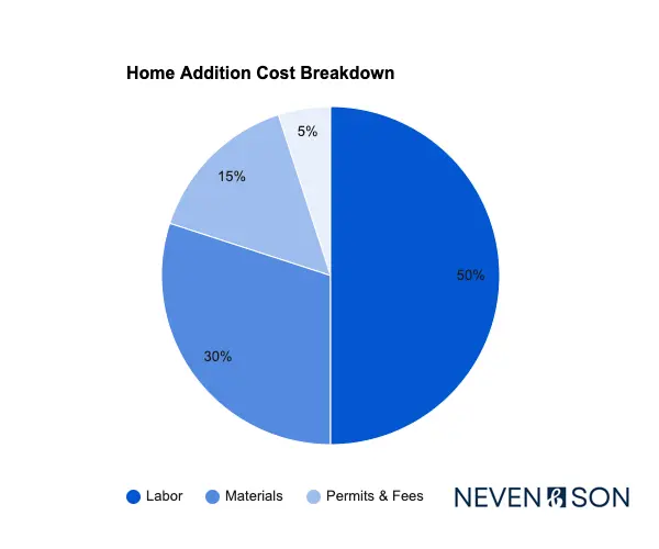 home addition cost breakdown pie chart