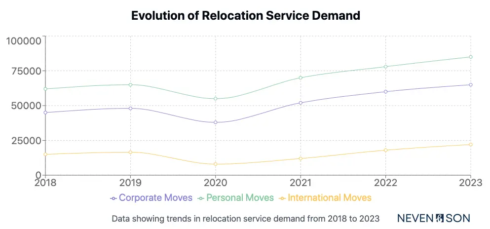 line graph of demand of relocation services over time
