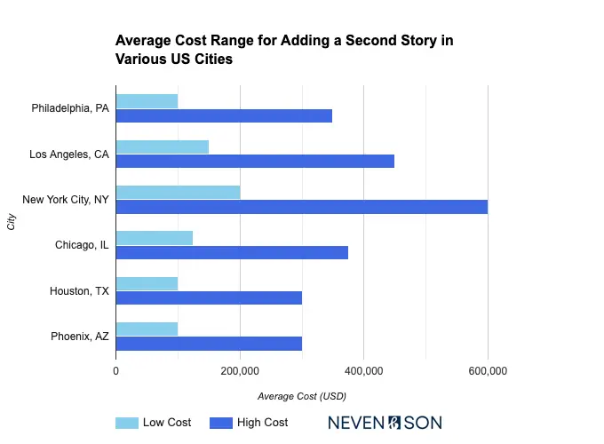 average cost of adding a second story in us cities bar graph by neven and son
