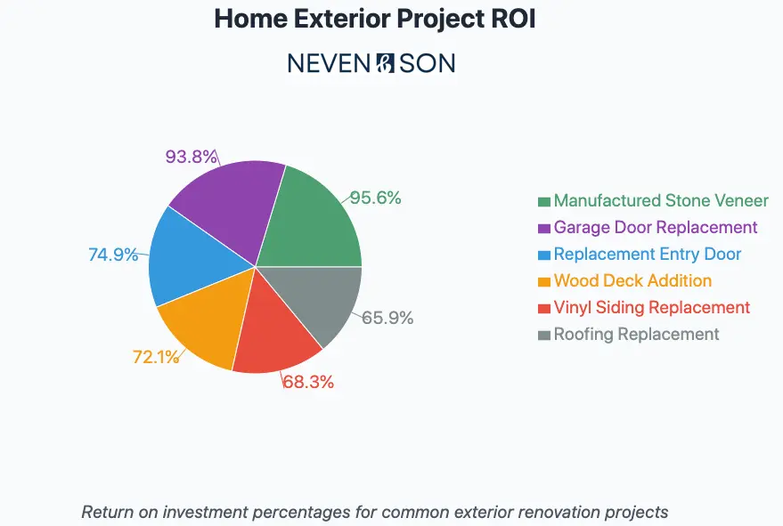 home exterior project ROI pie chart