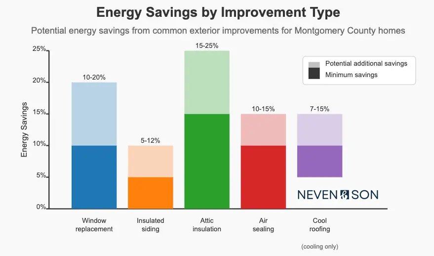 graph of energy savings by home exterior improvement