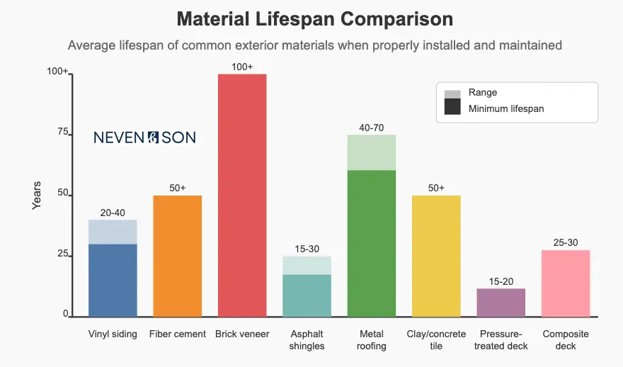graph of the material lifespan of various home exterior materials